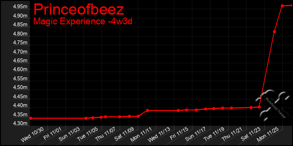 Last 31 Days Graph of Princeofbeez