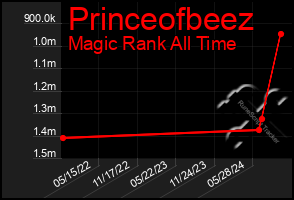 Total Graph of Princeofbeez