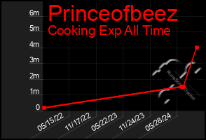 Total Graph of Princeofbeez