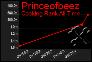 Total Graph of Princeofbeez