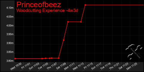 Last 31 Days Graph of Princeofbeez