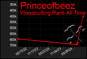 Total Graph of Princeofbeez