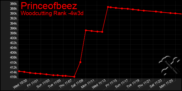 Last 31 Days Graph of Princeofbeez