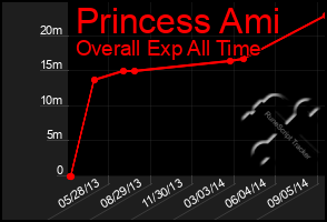 Total Graph of Princess Ami