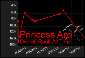 Total Graph of Princess Ami