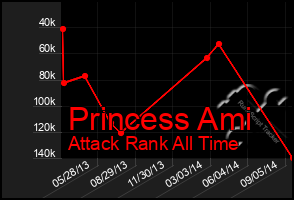 Total Graph of Princess Ami