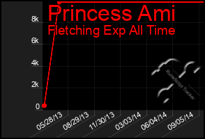 Total Graph of Princess Ami