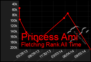 Total Graph of Princess Ami