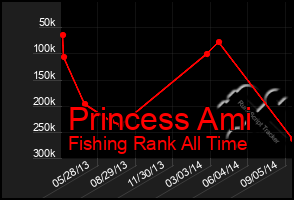 Total Graph of Princess Ami