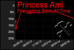 Total Graph of Princess Ami