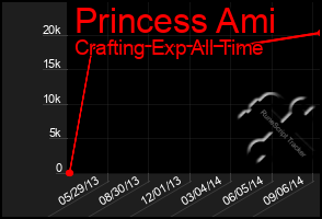 Total Graph of Princess Ami
