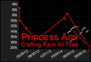 Total Graph of Princess Ami
