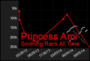Total Graph of Princess Ami
