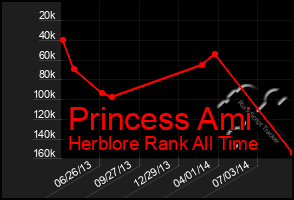 Total Graph of Princess Ami