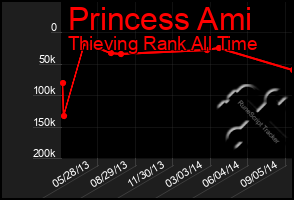 Total Graph of Princess Ami