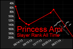 Total Graph of Princess Ami