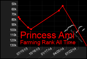 Total Graph of Princess Ami