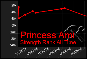 Total Graph of Princess Ami