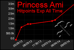 Total Graph of Princess Ami