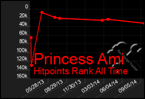 Total Graph of Princess Ami