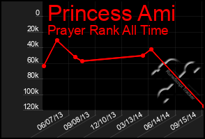 Total Graph of Princess Ami