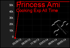 Total Graph of Princess Ami