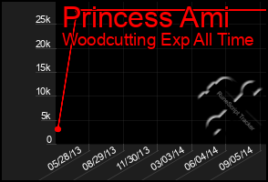 Total Graph of Princess Ami
