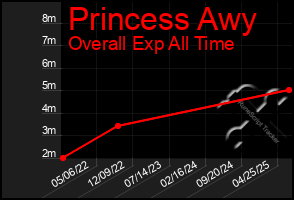 Total Graph of Princess Awy