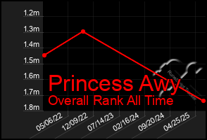Total Graph of Princess Awy