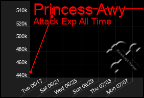 Total Graph of Princess Awy