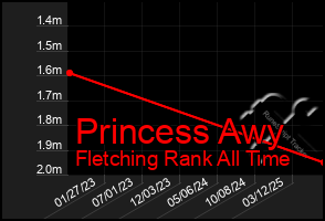 Total Graph of Princess Awy
