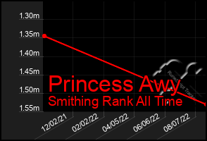 Total Graph of Princess Awy