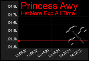 Total Graph of Princess Awy