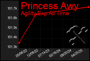 Total Graph of Princess Awy