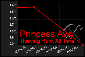 Total Graph of Princess Awy