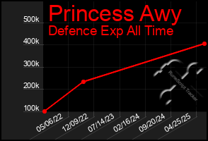 Total Graph of Princess Awy