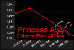 Total Graph of Princess Awy