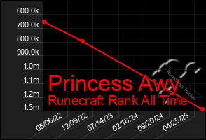 Total Graph of Princess Awy