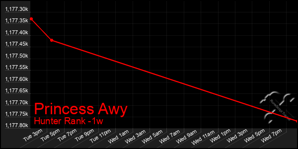 Last 7 Days Graph of Princess Awy