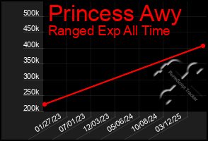 Total Graph of Princess Awy