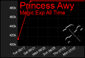 Total Graph of Princess Awy