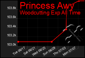 Total Graph of Princess Awy