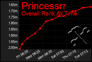 Total Graph of Princessrr