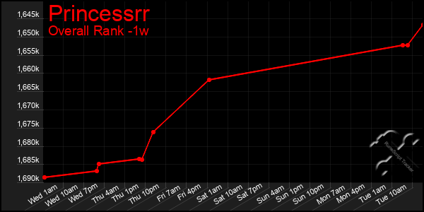 1 Week Graph of Princessrr