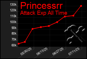 Total Graph of Princessrr