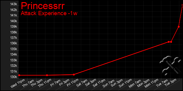 Last 7 Days Graph of Princessrr