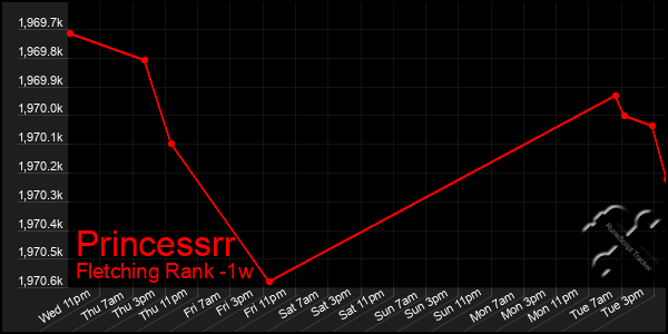 Last 7 Days Graph of Princessrr