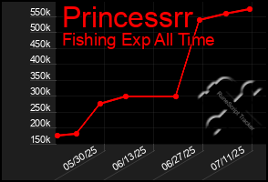 Total Graph of Princessrr