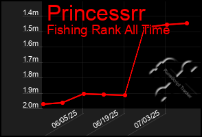 Total Graph of Princessrr