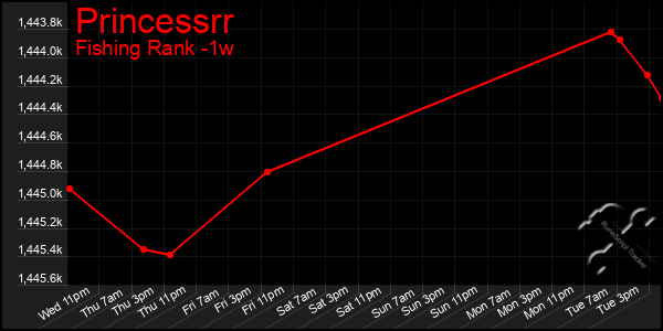 Last 7 Days Graph of Princessrr
